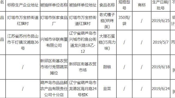 遼寧曝光4批次不合格食品涉及食品添加劑、農(nóng)藥殘留等問題