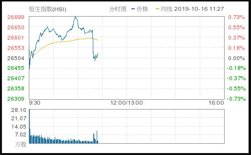 恒指漲0.08%報26525.539點 食品添加劑板塊領漲
