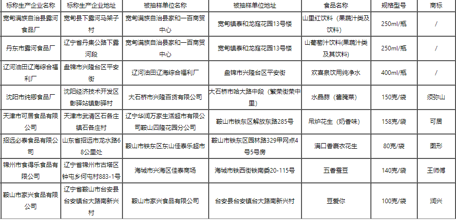 遼寧通報8批次不合格食品，涉及食品添加劑、質(zhì)量指標(biāo)、微生物污染問題