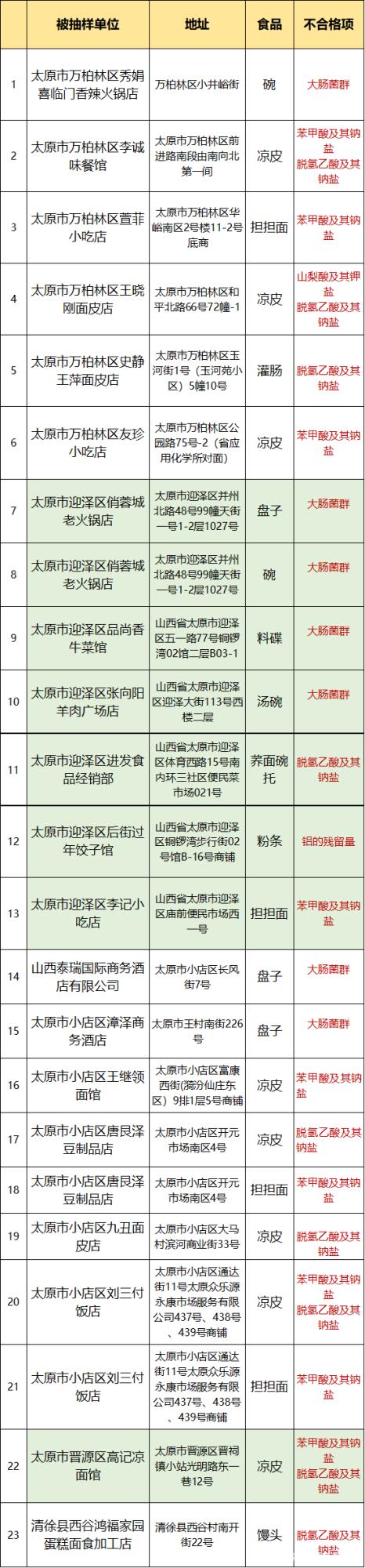 濫用添加劑，餐具細(xì)菌多！太原查出23批不合格餐飲食品