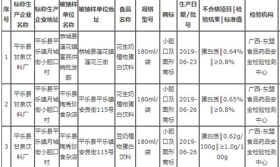 廣西曝光7批次不合格食品，涉及食品添加劑、品質(zhì)指標(biāo)等問題