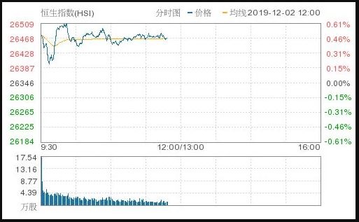 恒指漲0.46%報26468.621點(diǎn) 食品添加劑板塊領(lǐng)漲
