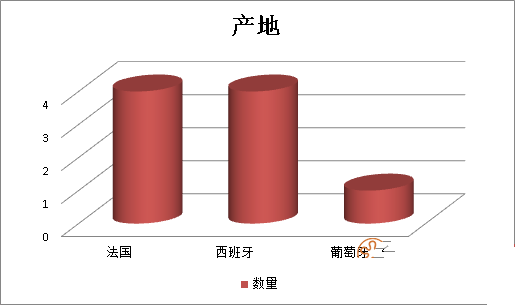 2019年前三季度26556千克不合格進(jìn)口葡萄酒未準(zhǔn)入境，食品添加劑問題、包裝不合格居多