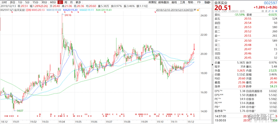 金禾實(shí)業(yè)（002597.SZ）擬13.85億元投建兩項(xiàng)目加碼食品添加劑