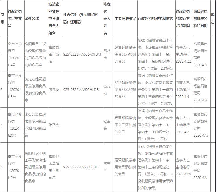 富順多家銷售銷售超過保質(zhì)期的、超量使用食品添加劑的食品！
