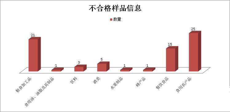 廣西4月抽檢發(fā)現(xiàn)72批次不合格食品，近六成涉及食品添加劑問題