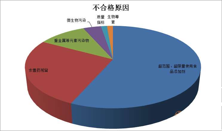 廣西4月抽檢發(fā)現(xiàn)72批次不合格食品，近六成涉及食品添加劑問題