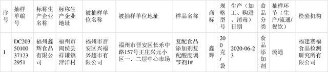 福州市市場(chǎng)監(jiān)督管理局公布1批次食品添加劑抽檢結(jié)果