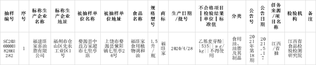 江西乙基麥芽酚廠家?guī)P(guān)注標(biāo)稱福建旺家喜油脂有限公司生產(chǎn)的福旺家食用植物調(diào)和油檢出食品添加劑問題