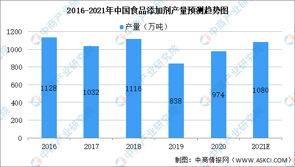 2021年中國食品添加劑產(chǎn)業(yè)鏈上中下游市場剖析(附產(chǎn)業(yè)鏈全景圖)