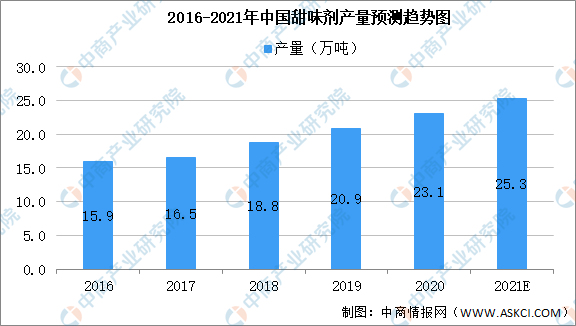 2021年中國食品添加劑產(chǎn)業(yè)鏈上中下游市場剖析(附產(chǎn)業(yè)鏈全景圖)