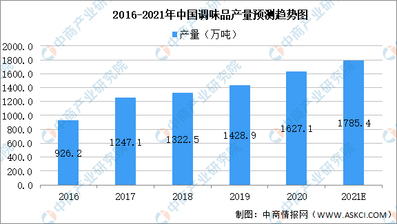 2021年中國食品添加劑產(chǎn)業(yè)鏈上中下游市場剖析(附產(chǎn)業(yè)鏈全景圖)
