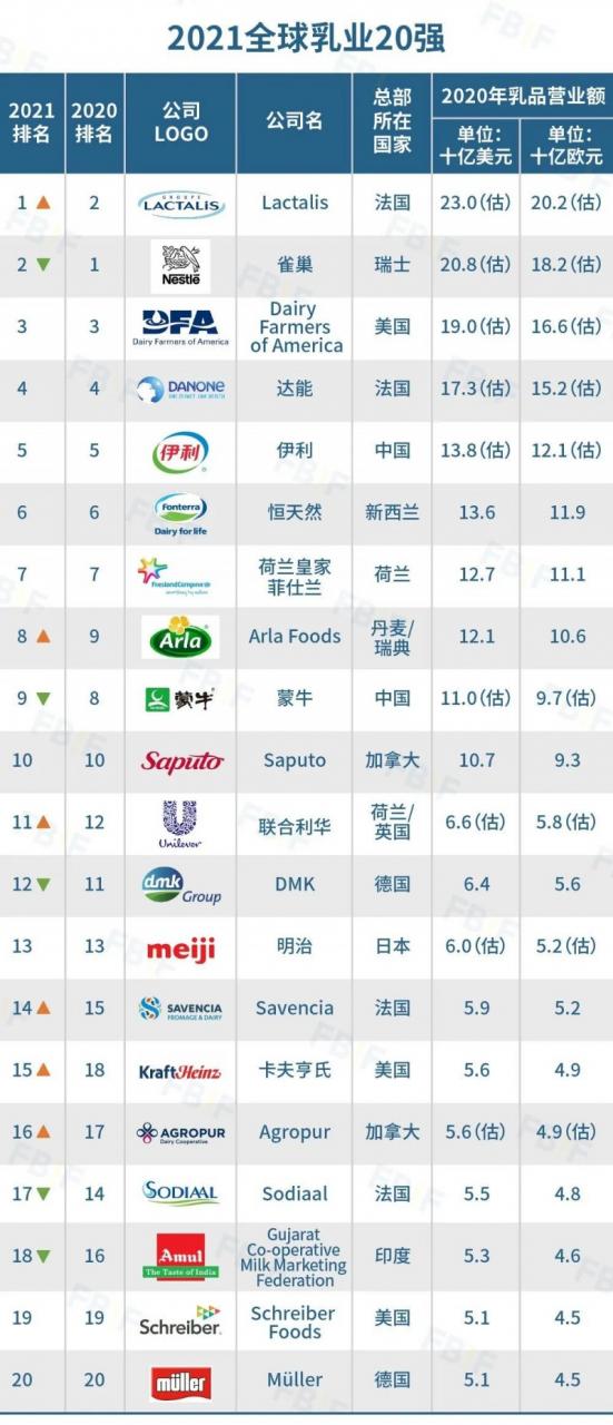 2021全球乳業(yè)20強(qiáng)最新出爐 已有11家報(bào)名參展Bakery China