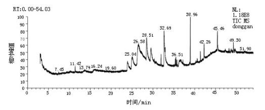 基于氣相指紋圖譜技術(shù)研究鮮白扁豆花、凍干白扁豆花和干白扁豆花的成分（二）