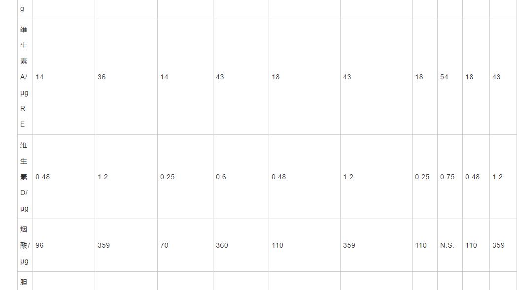 中國嬰幼兒配方乳粉產(chǎn)品標(biāo)準(zhǔn)與配方發(fā)展趨勢(shì)（三）