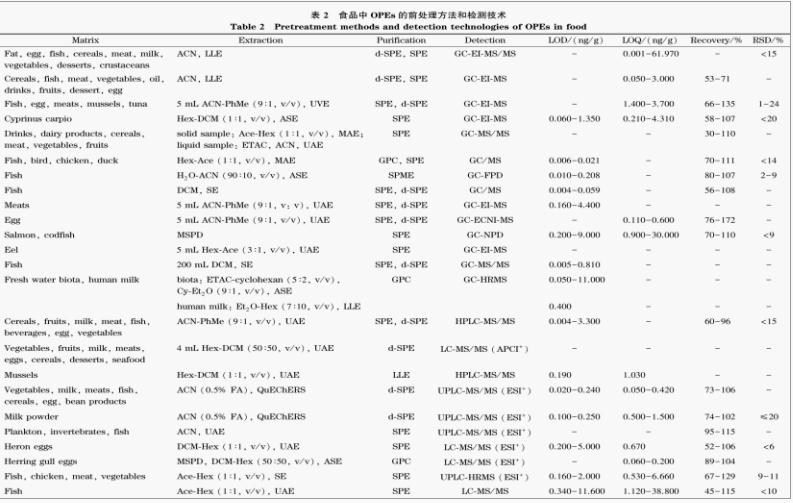 食品中有機(jī)磷酸酯阻燃劑檢測(cè)技術(shù)的研究進(jìn)展（二）