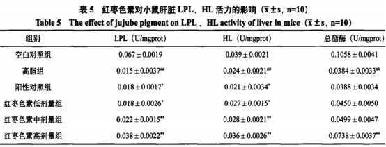 紅棗色素對(duì)高脂飲食小鼠的降血脂作用（二）