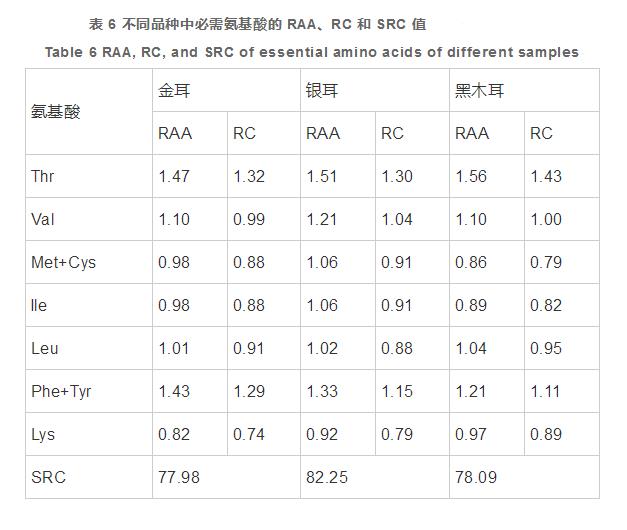 云南3種膠質(zhì)食用菌營(yíng)養(yǎng)成分分析與蛋白質(zhì)營(yíng)養(yǎng)價(jià)值評(píng)價(jià)（三）