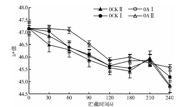 不同貯藏方式對紅香酥梨采后生理及品質(zhì)的影響（二）
