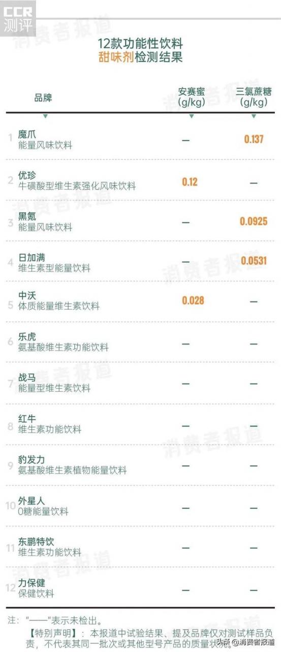 12款功能飲料測試：魔爪檢出2種防腐劑，豹發(fā)力等7款含色素，另有5款添加甜味劑