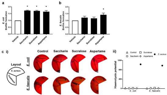 新研究發(fā)現(xiàn)人工甜味劑的危害 或導致嚴重的健康問題