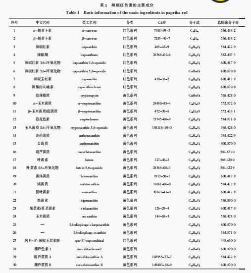 辣椒紅色素提取、純化方法研究進展（一）