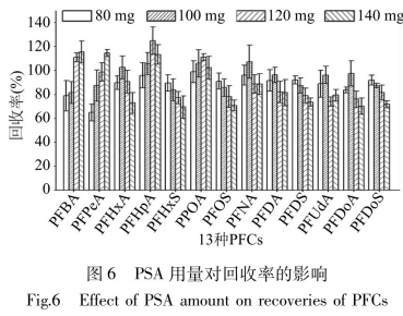 改進的QuEChERS-UPLC-MS/MS法測定動物源性食品巾13種全氟化合物（三）