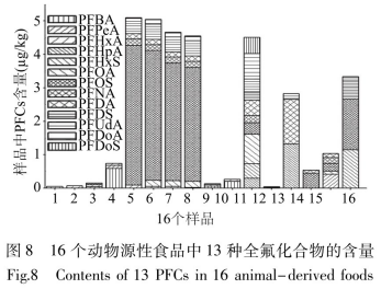 改進(jìn)的QuEChERS-UPLC-MS/MS法測定動物源性食品巾13種全氟化合物（四）