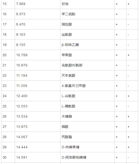基于GC-MS分析不同品種小米代謝產(chǎn)物及代謝途徑（二）