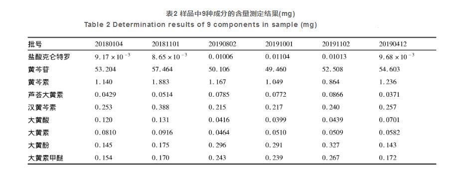 HPLC同時測定喘舒片中的9種成分