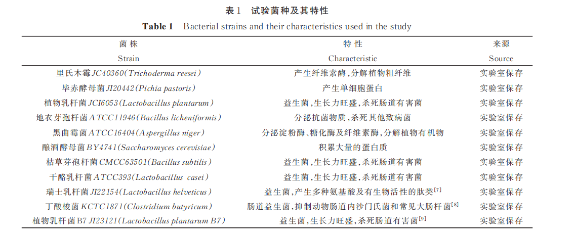 11 類菌種固態(tài)發(fā)酵對青蒿葉渣功效成分的影響（一）
