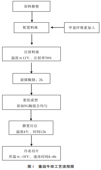 甲基纖維素在肉制品中的應用研究（二）
