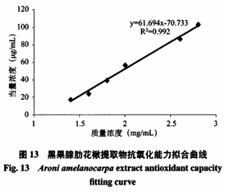 高效液相色譜法測(cè)定黑果腺肋花楸提取物中氯化矢車(chē)菊素的含量及抗氧化性研究（三）