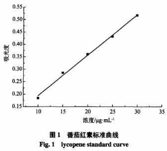 超臨界C02法優(yōu)化番茄紅素脂質體的配方工藝（一）