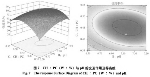 超臨界C02法優(yōu)化番茄紅素脂質體的配方工藝（二）