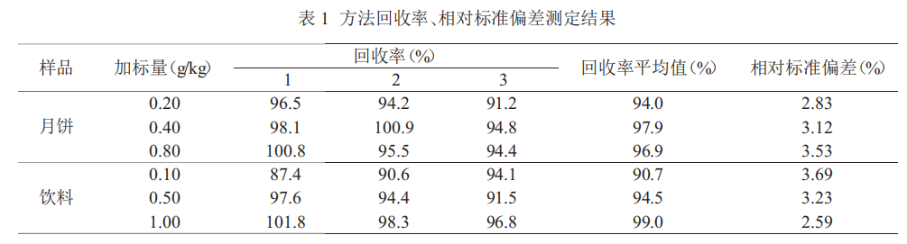 毛細(xì)管柱氣相色譜法測(cè)定食品中的甜蜜素