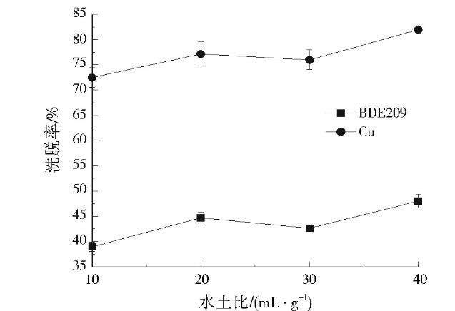 復(fù)合污染土壤中十溴二苯醚、銅的同步洗脫（二）