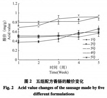 香腸中次磷酸鈉復(fù)合添加劑替代亞硝酸鈉的研究（二）