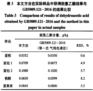 高效液相色譜-二極管陣列檢測器同時(shí)測定糕點(diǎn)中糖精鈉和脫氫乙酸的方法研究（二）