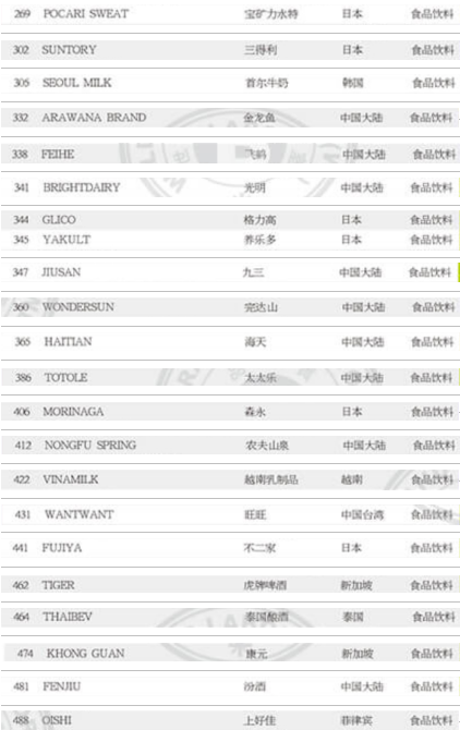 2021年亞洲品牌500強(qiáng)出爐 我國有22個(gè)食品飲料品牌入選