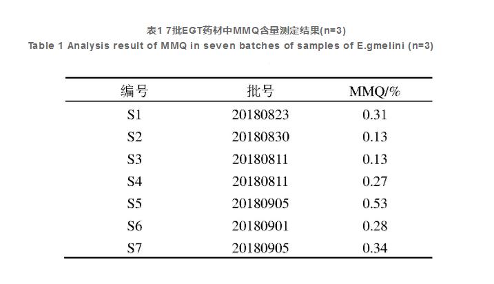 蒙藥砂藍(lán)刺頭定性與定量質(zhì)量控制方法研究（三）