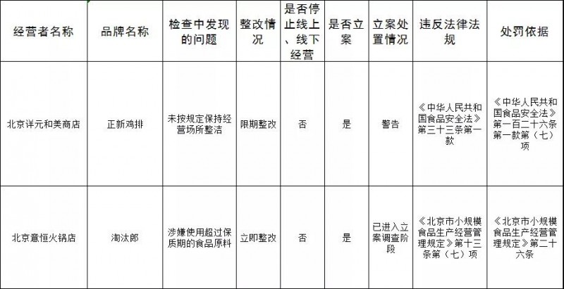 北京順義連鎖、網(wǎng)紅餐飲檢查結(jié)果再公示，這倆店上榜