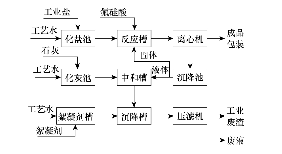 氟硅酸鈉用途及生產(chǎn)方法簡(jiǎn)介