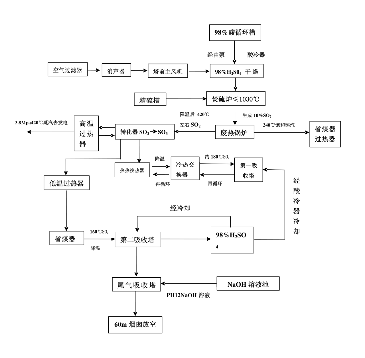 硫磺制酸工藝流程簡析，附流程圖！