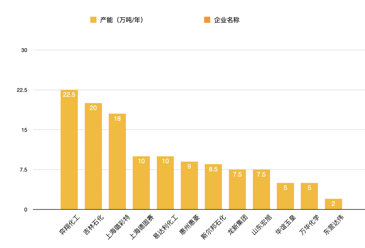 國內(nèi)十大甲基丙烯酸甲酯MMA生產(chǎn)商