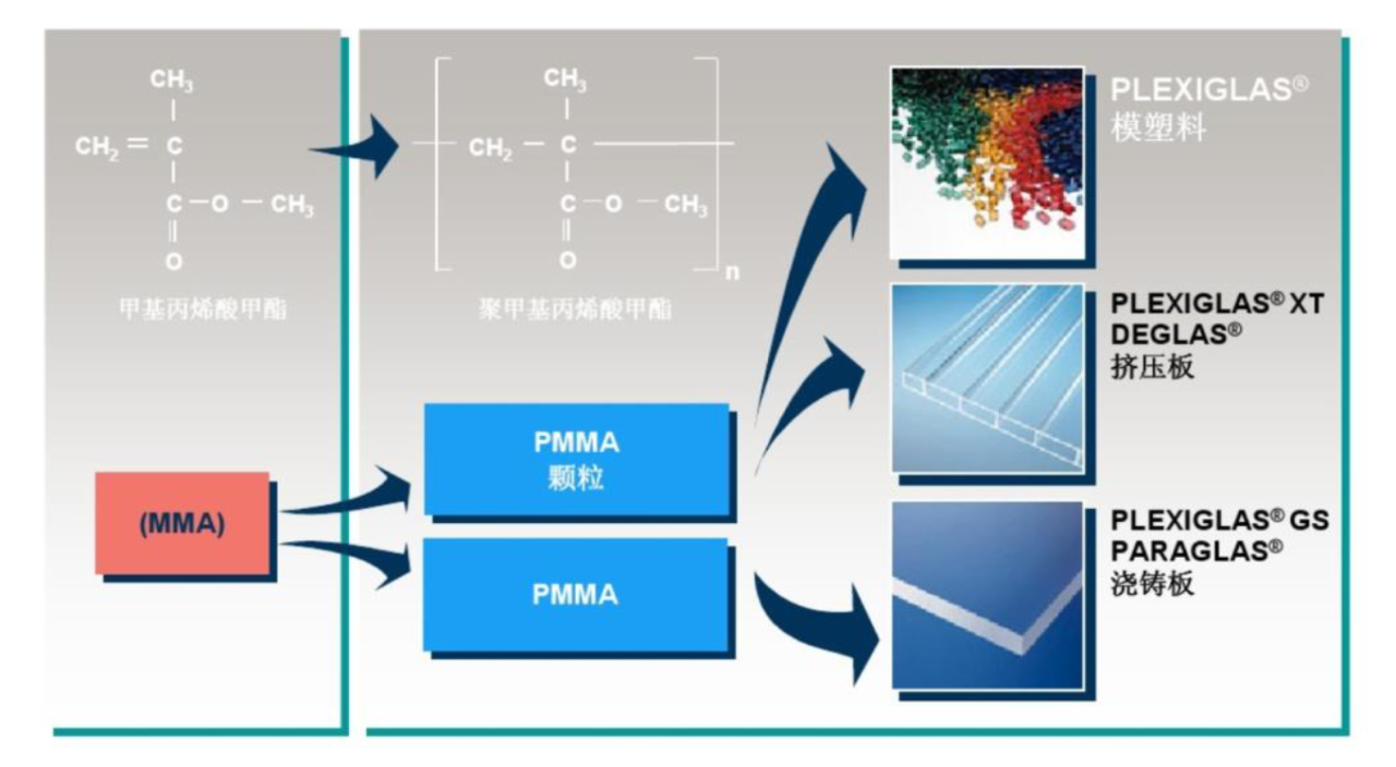 打通上下游，看懂亞克力PMMA的性能和用途
