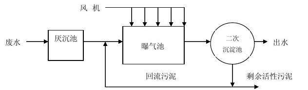 活性污泥處理工藝你了解多少？
