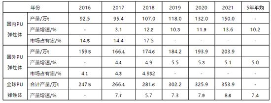 聚氨酯彈性體需求增速加快，國內(nèi)市場(chǎng)需求和未來發(fā)展前景如何？