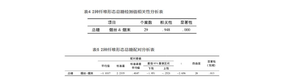 不同煙葉纖維形態(tài)的化學成分檢測異性分析（二）