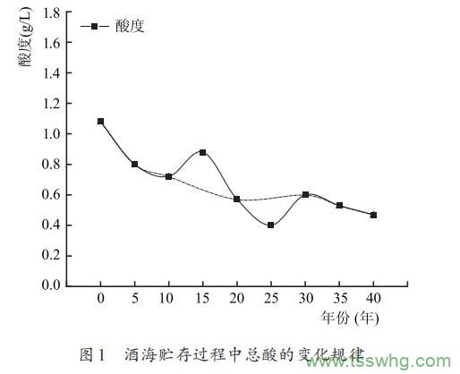 鳳香型白酒酒海貯存中主要化學成分的變化（二）